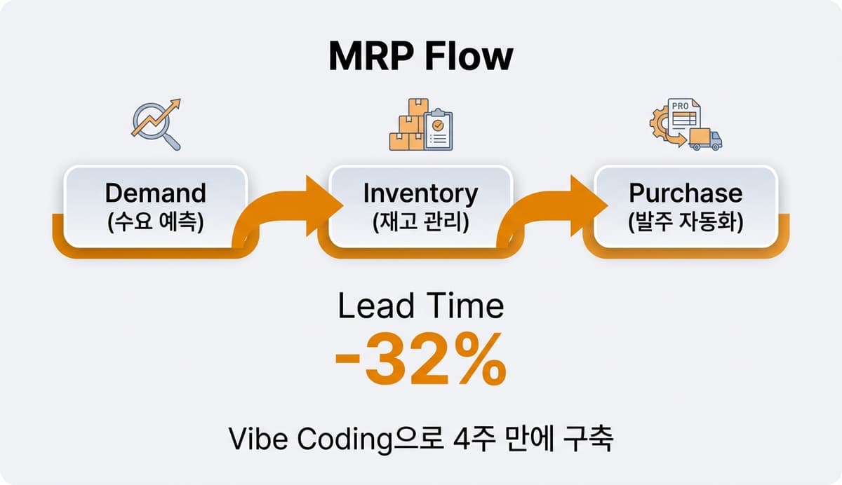 MRP-Lite 자재관리 시스템